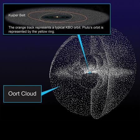 oort cloud