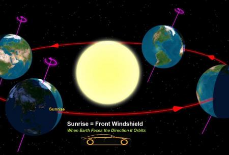 earth orbits sun