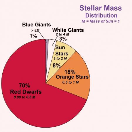 star mass distribution graphic