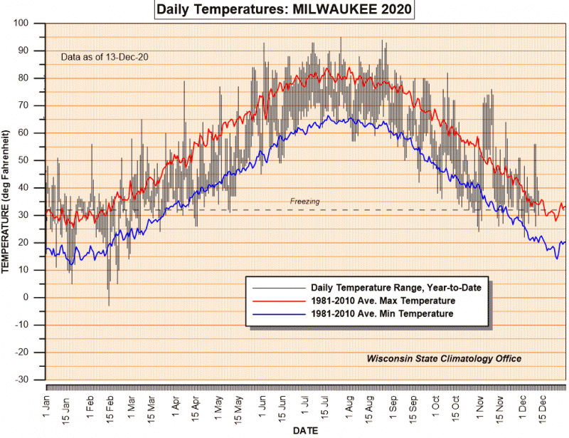 graph of milwaukee temperatures