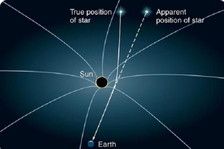 map of sun and star positions