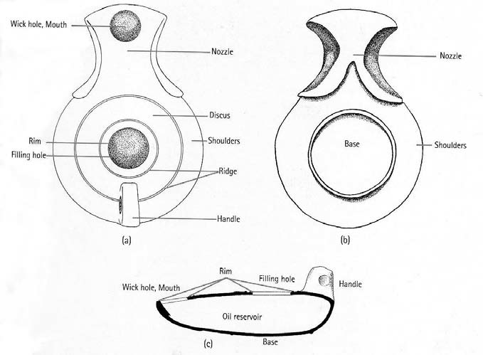 Diagram of oil lamp features (Westenholz, 2004). 