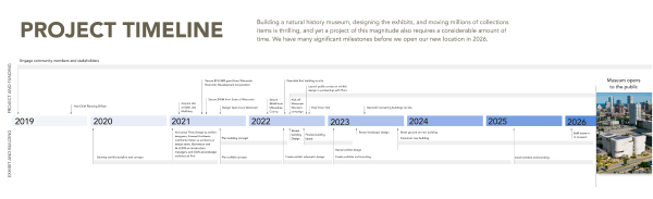 Wisconsin Wonders project timeline