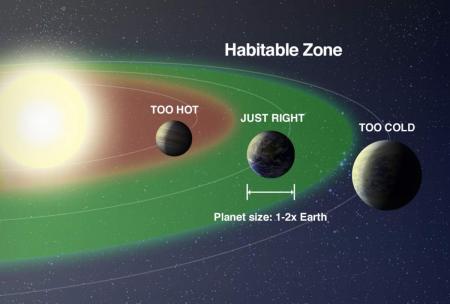 habitable zone of planets