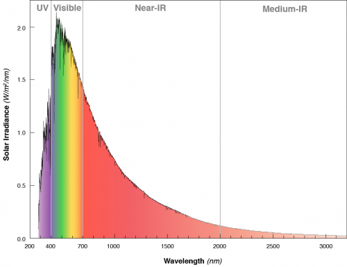 sun graph