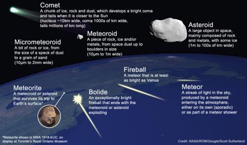 solar system debris list