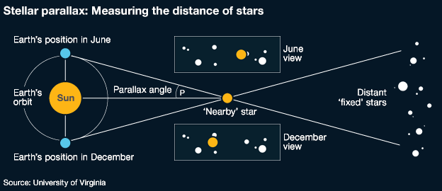 Stellar Parallax - Measuring the distance of stars