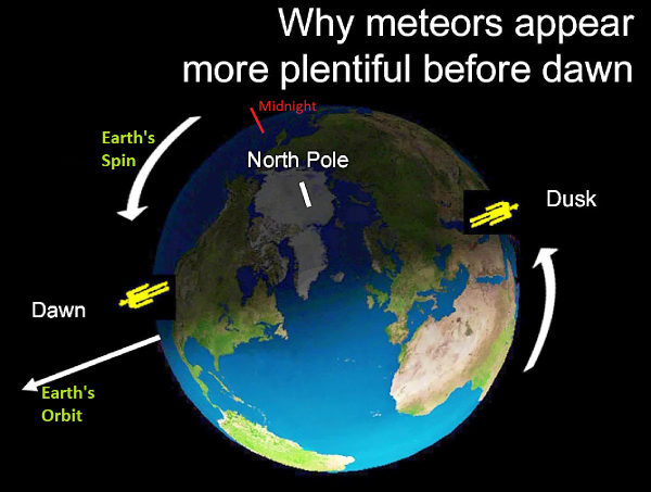 Meteors in Earth's Orbit