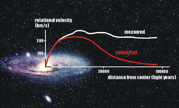 Dark Matter rotational velocity