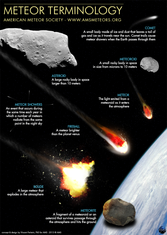 Meteor Terminology list