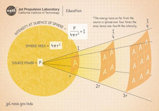 inverse square law