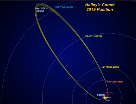 chart of halley's comet in 2019