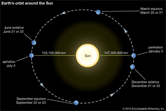 chart of earth's orbit around the sun