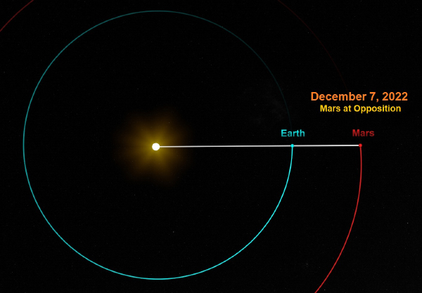 Mars opposition