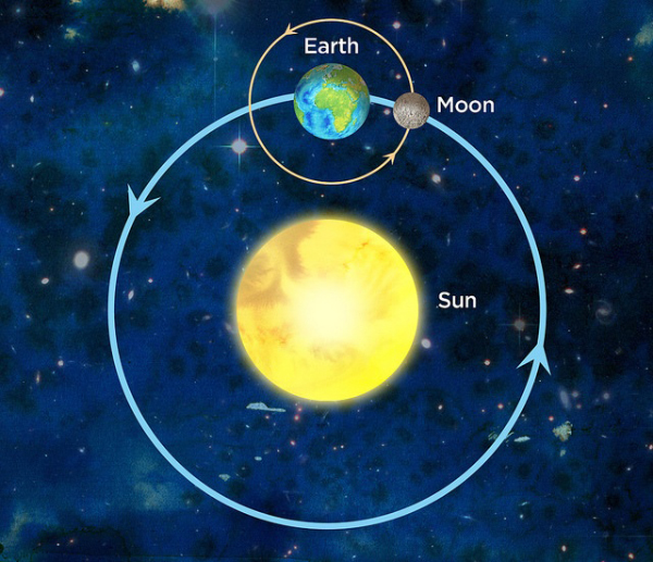 Sun Earth Moon cycles