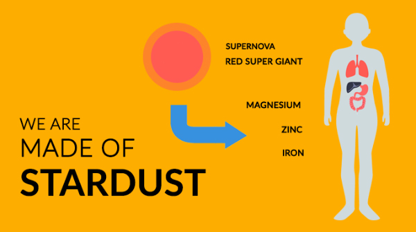 A graphic that says we are made of stardust, supernova, red super giant, magnesium, zinc, iron