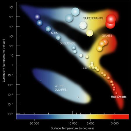 HR diagram for stars