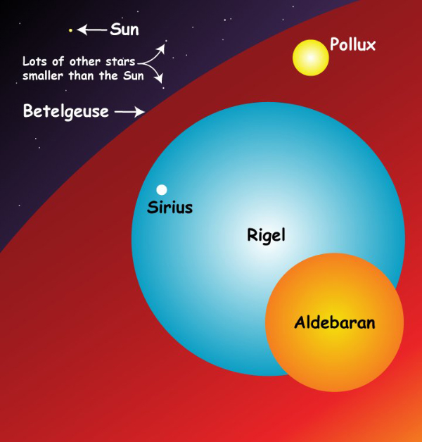The Sun relative to other stars