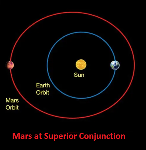 Mars at Superoir Conjunction