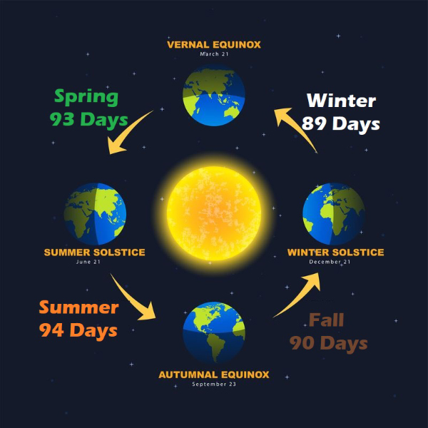 Seasons in Days Chart