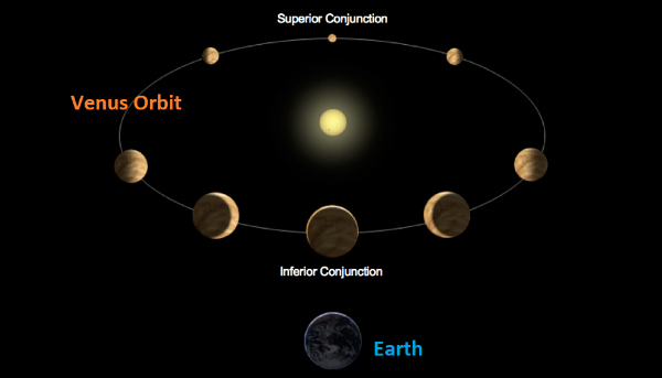 Venus Superior Conjunction