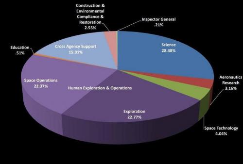 pie chart