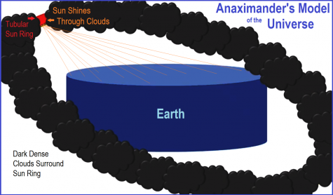 Anaximander's model of the universe