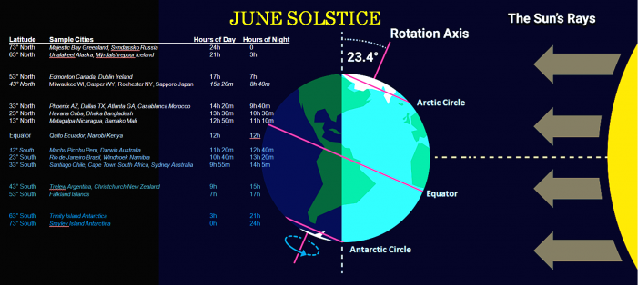june solstice chart