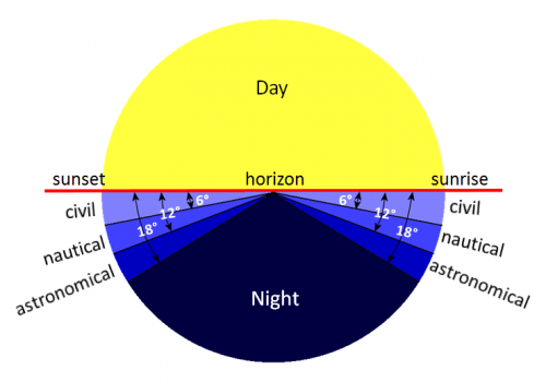 chart of twilights