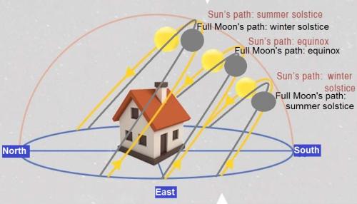 moon sun path chart