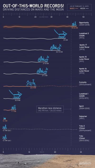 chart of world records