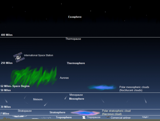 chart of atmospheric layers