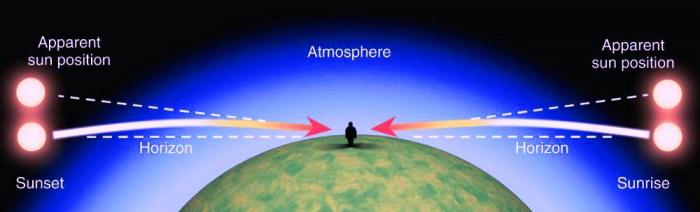 chart of atmospheric refraction