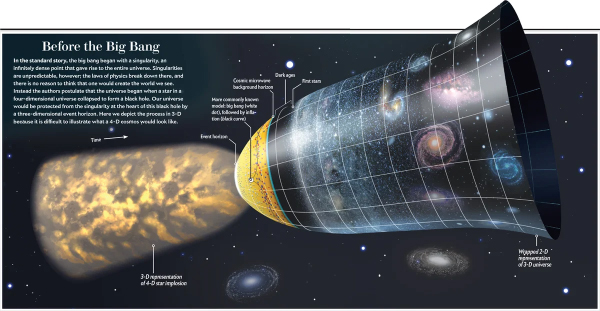 Graphic showing what happened before the big bang
