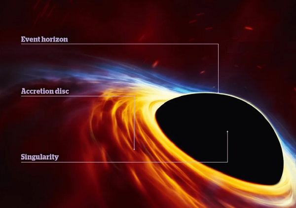 Graphic showing parts of a black hole