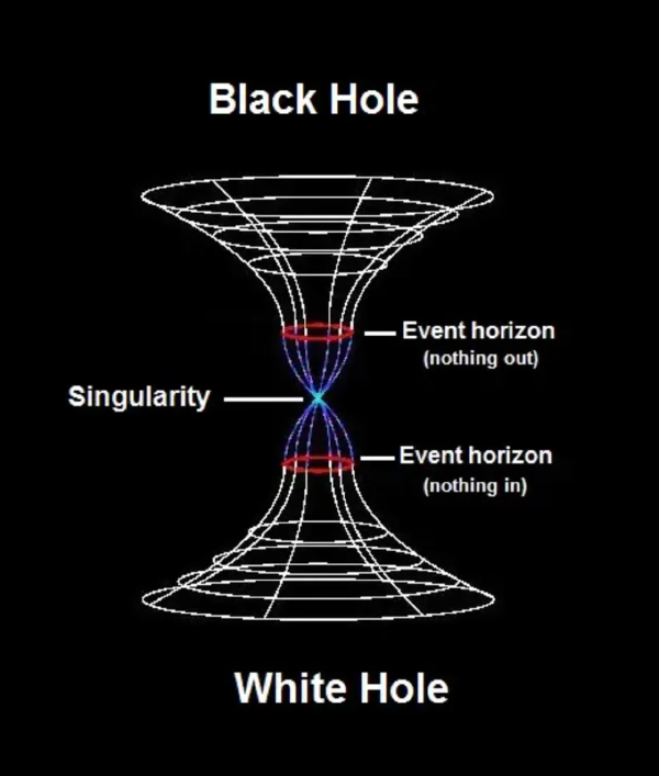 Black Hole and White Hole diagram