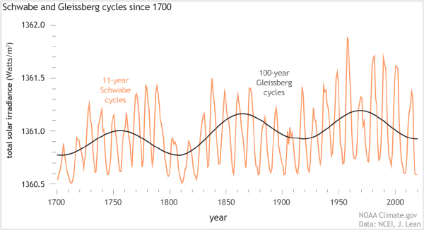 Chart showing the oscillation of individual solar/Schwabe cycles