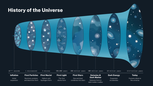 Chart showing history of the universe