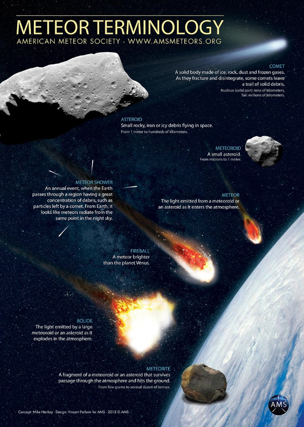A graphic showing meteor terminology