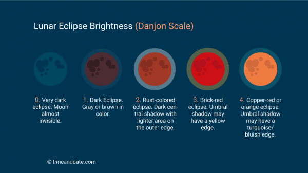 danjon scale