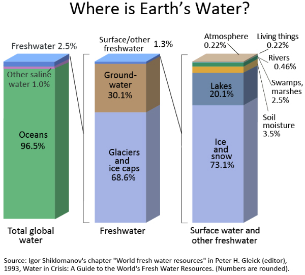 Earth water distribution