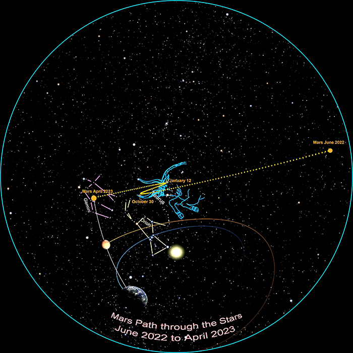 Mars 2022 Retrograde