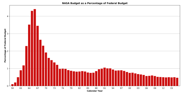 NASA-Budget-Federal