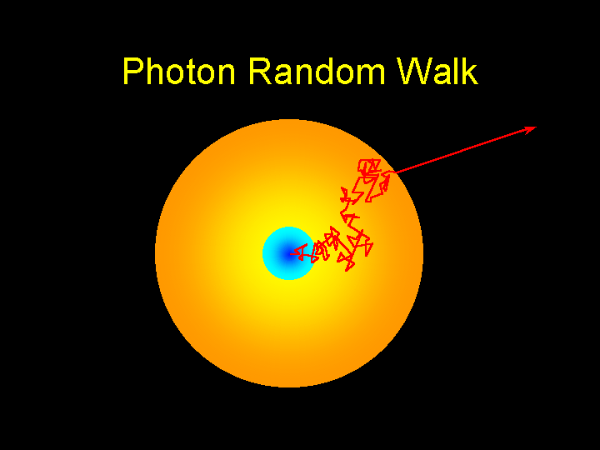 Photon's Random Walk