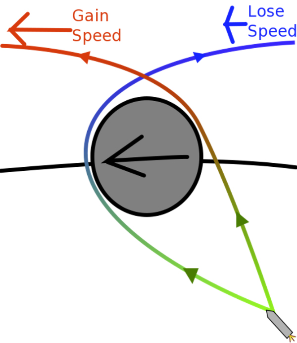 Gravity Assist Diagram