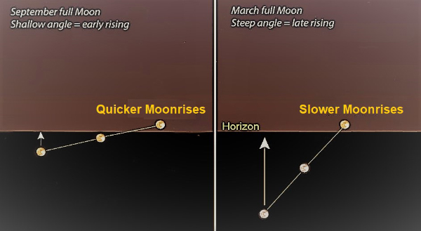 Spring-Fall Moonrises