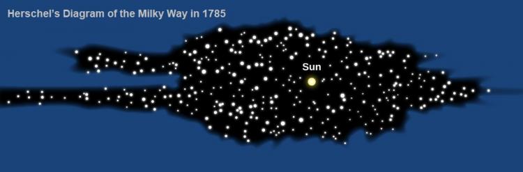 Herschel diagram of the milky way